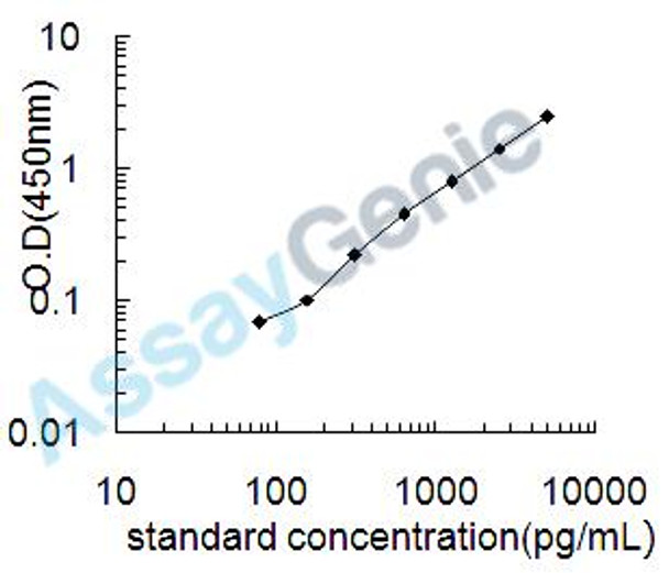 Porcine Gap junction alpha-1 protein (GJA1) ELISA Kit (PREB0568)