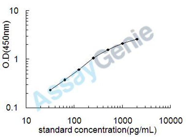 Rat IL-10 ELISA Kit (RTEB0043)