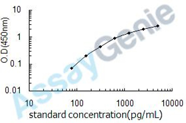 Rat Leukemia inhibitory factor (Lif) ELISA Kit (RTEB0064)
