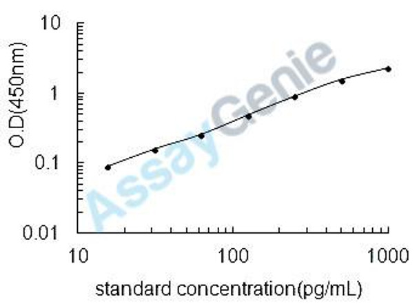 Rat C-C motif chemokine 2 (Ccl2) ELISA Kit (RTEB0066)