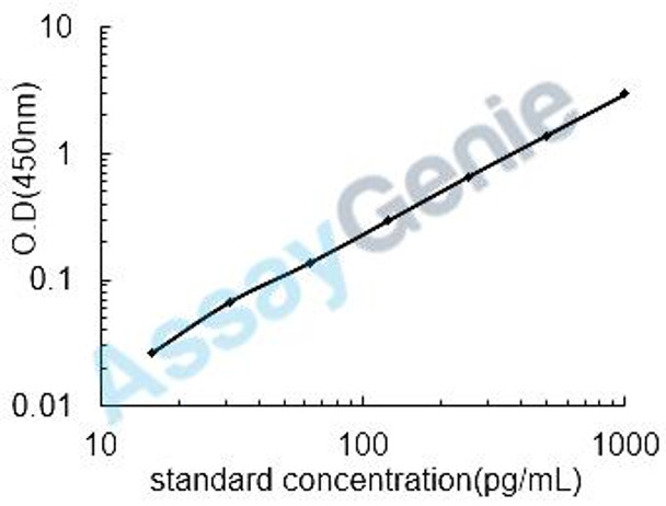 Rat Macrophage colony-stimulating factor 1 (Csf1) ELISA Kit (RTEB0068)