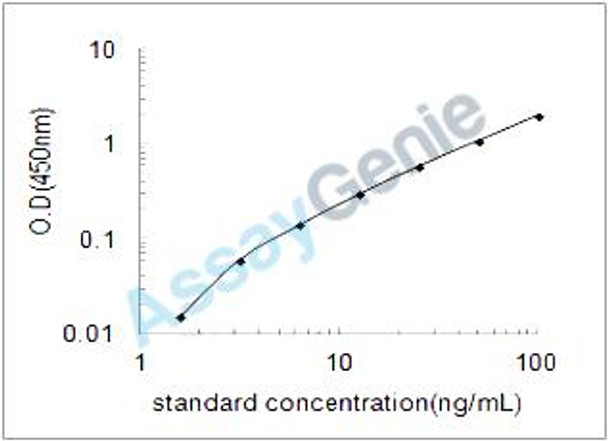 Rat Lysosomal alpha-glucosidase (Gaa) ELISA Kit (RTEB0132)