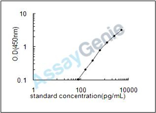 Rat Relaxin-3 (Rln3) ELISA Kit (RTEB0139)