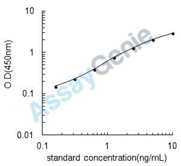 Rat Insulin-like 3 (Insl3) ELISA Kit (RTEB0146)