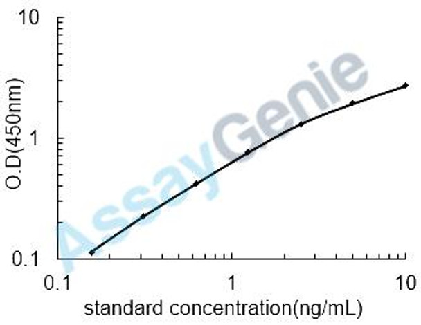 Rat Beta-glucuronidase (Gusb) ELISA Kit (RTEB0147)