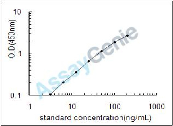 Rat Fibulin-5 (Fbln5) ELISA Kit (RTEB0153)