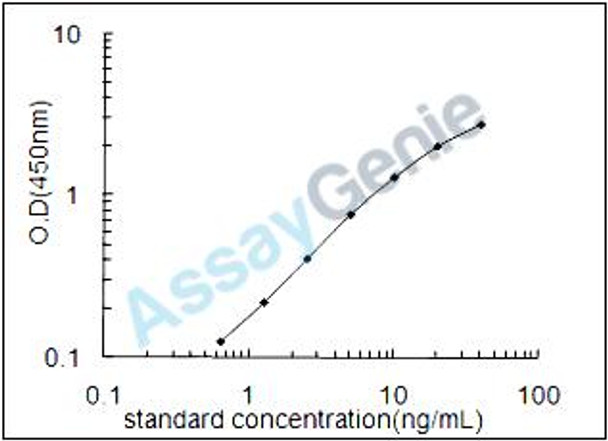 Rat Nidogen-2 (Nid2) ELISA Kit (RTEB0252)