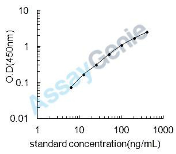 Rat Ferritin heavy chain (Fth1) ELISA Kit (RTEB0314)