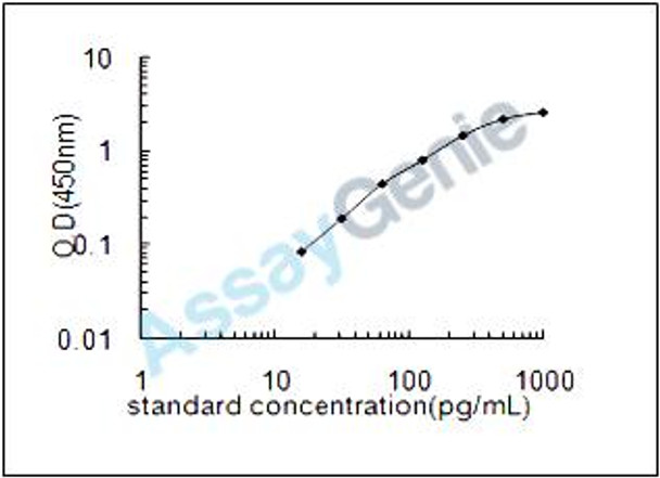 Rat Tissue factor (F3) ELISA Kit (RTEB0316)