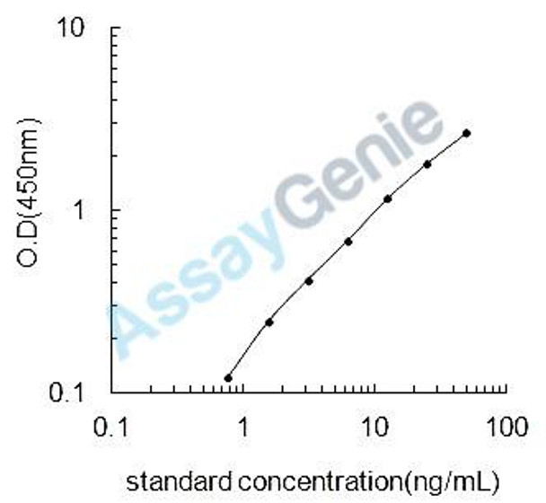 Rat Tissue-type plasminogen activator (Plat) ELISA Kit (RTEB0317)