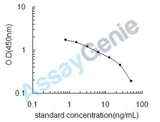 Rat Glutathione S-transferase alpha-4 (Gsta4) ELISA Kit (RTEB0370)