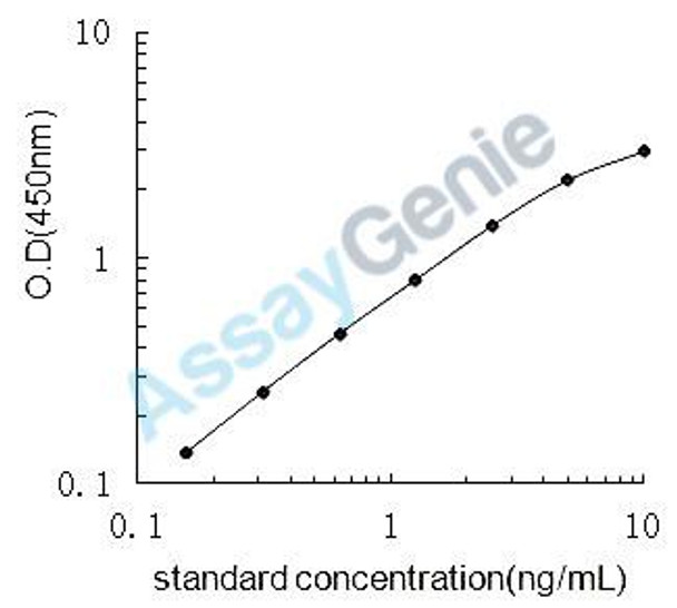 Rat Sodium/glucose cotransporter 1 (Slc5a1) ELISA Kit (RTEB0388)