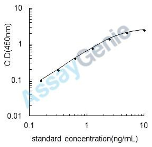 Rat C-telopeptide of Collagen alpha-1 (I)chain (CTXI) ELISA Kit (RTEB0392)
