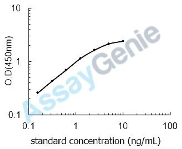 Rat Macrophage migration inhibitory factor (Mif) ELISA Kit (RTEB0411)