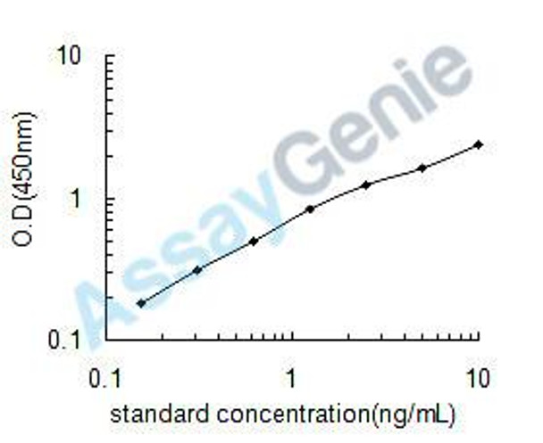 Rat Heparanase (Hpse) ELISA Kit (RTEB0419)