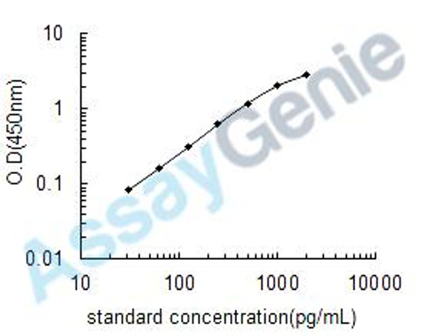 Rat Mu-type opioid receptor (Oprm1) ELISA Kit (RTEB0422)