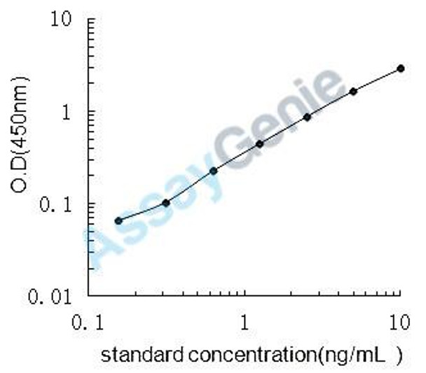 Rat Cyclin-dependent kinase 5 (Cdk5) ELISA Kit (RTEB0432)