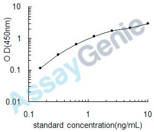 Rat Forkhead box protein O1 (Foxo1) ELISA Kit (RTEB0441)