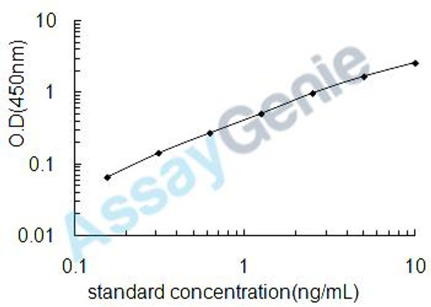 Rat Nitric oxide synthase, endothelial (Nos3) ELISA Kit (RTEB0466)