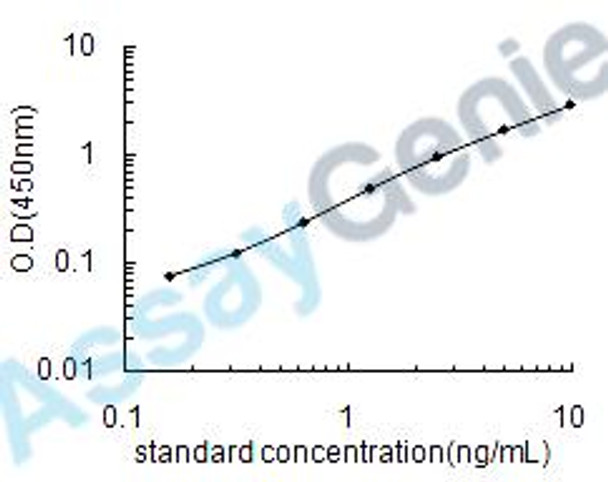 Rat C-reactive protein (Crp) ELISA Kit (RTEB0473)