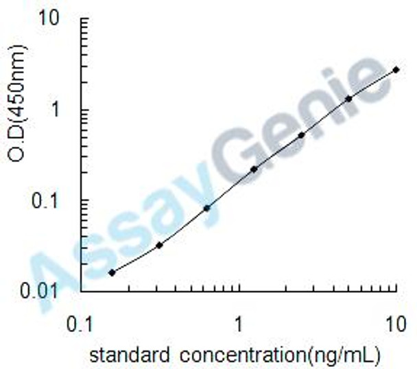 Rat Heat shock 70 kDa protein 1A/1B (Hspa1a) ELISA Kit (RTEB0496)