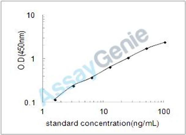 Rat Pulmonary surfactant-associated protein A (Sftpa1) ELISA Kit (RTEB0504)