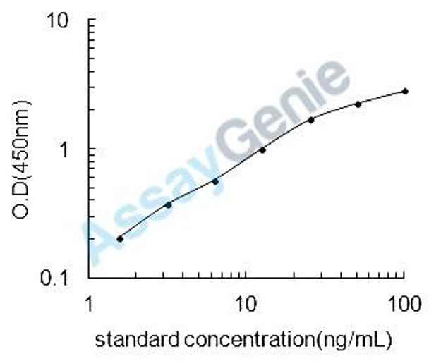 Rat Complement factor I (Cfi) ELISA Kit (RTEB0531)