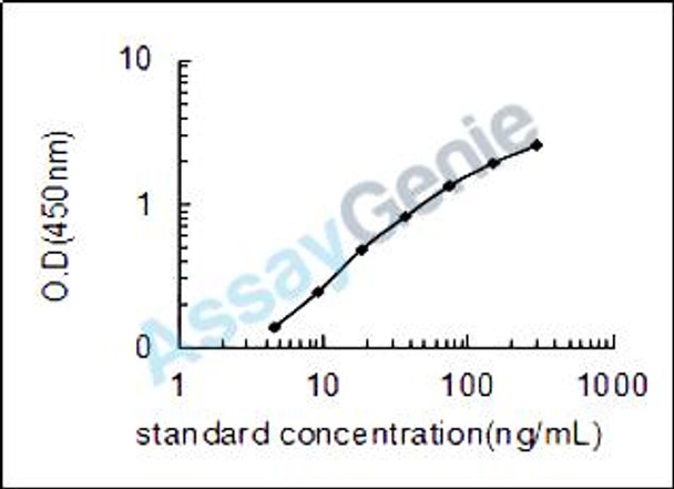 Rat T-cell surface glycoprotein CD4 (Cd4) ELISA Kit (RTEB0557)