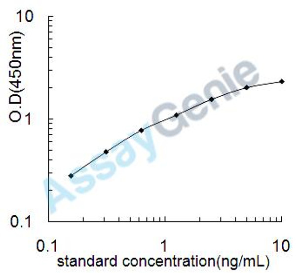 Rat Pulmonary surfactant-associated protein D (Sftpd) ELISA Kit (RTEB0586)