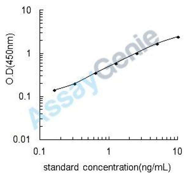 Rat Multidrug resistance-associated protein 9 (Abcc12) ELISA Kit (RTEB0589)