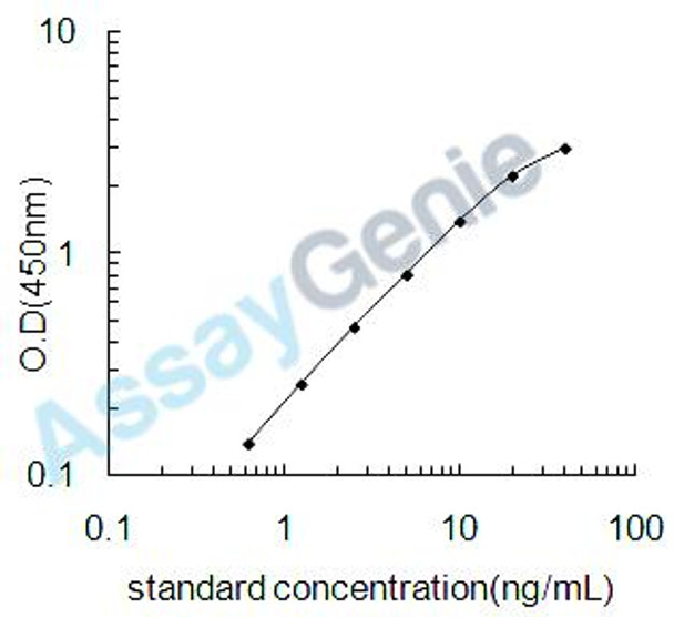 Rat 3-hydroxy-3-methylglutaryl-coenzyme A reductase (Hmgcr) ELISA Kit (RTEB0597)