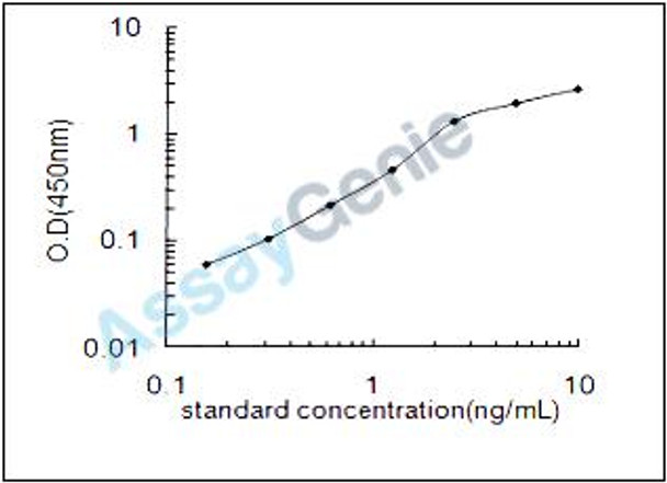 Rat Equilibrative nucleoside transporter 1 (Slc29a1) ELISA Kit (RTEB0657)