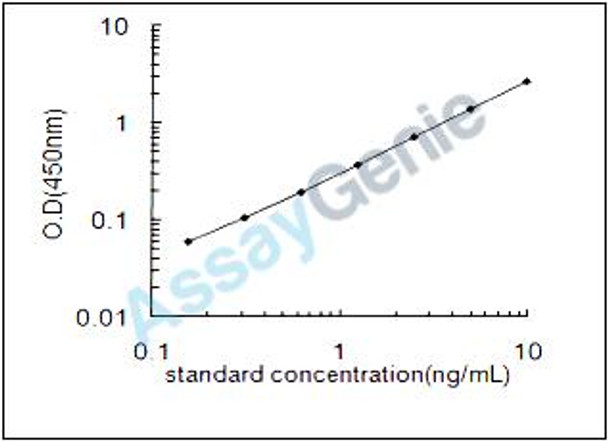 Rat Myosin light chain 1/3, skeletal muscle isoform (Myl1) ELISA Kit (RTEB0658)