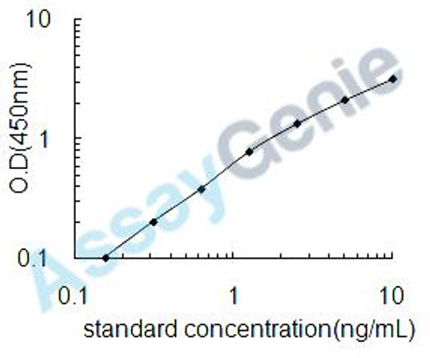 Rat Deoxyribonuclease-1 (Dnase1) ELISA Kit (RTEB0683)