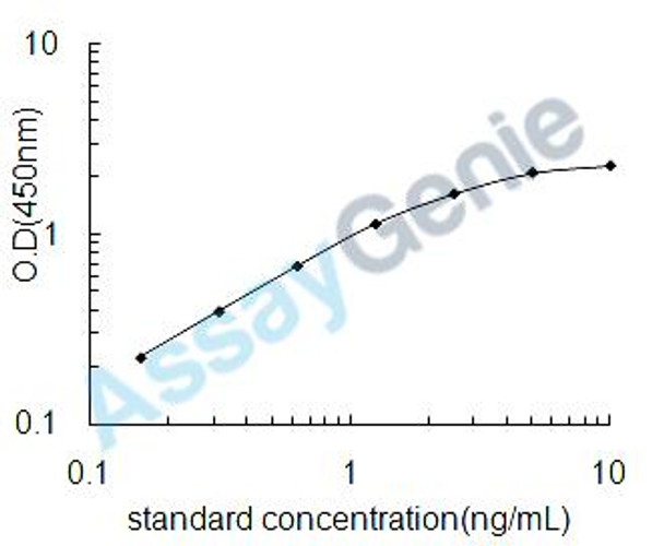 Rat Peroxisome proliferator-activated receptor gamma coactivator 1-alpha (Ppargc1a) ELISA Kit (RTEB0711)