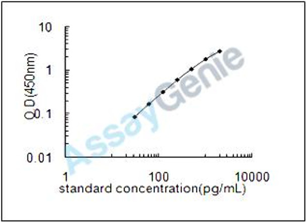 Rat Dynamin-2 (Dnm2) ELISA Kit (RTEB0714)