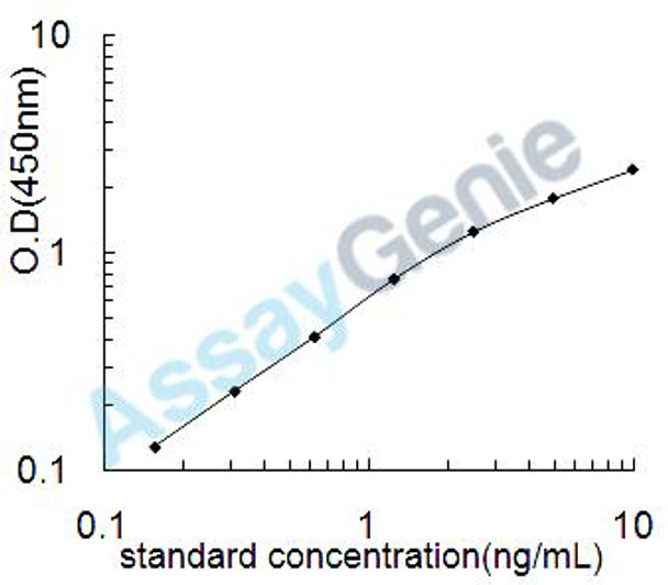 Rat Calpastatin (Cast) ELISA Kit (RTEB0746)