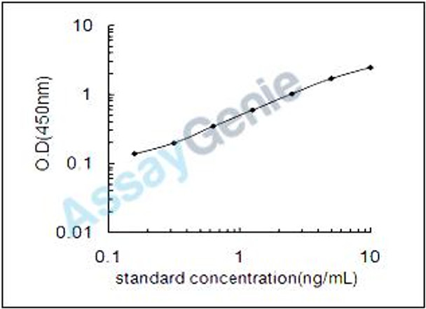Rat Neuroligin-3 (Nlgn3) ELISA Kit (RTEB0749)