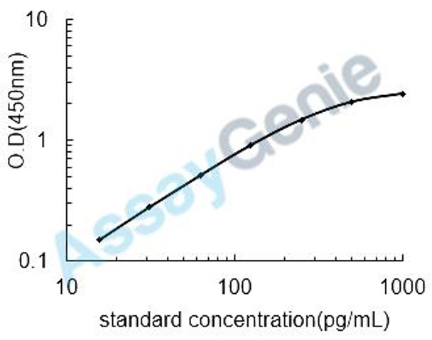 Rat Transforming growth factor beta-3 (Tgfb3) ELISA Kit (RTEB0765)