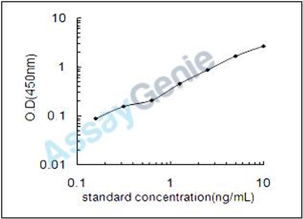 Rat Sterol regulatory element-binding protein 2 (Srebf2) ELISA Kit (RTEB0768)