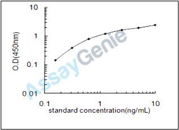 Rat Kynurenine/alpha-aminoadipate aminotransferase, mitochondrial (Aadat) ELISA Kit (RTEB0806)