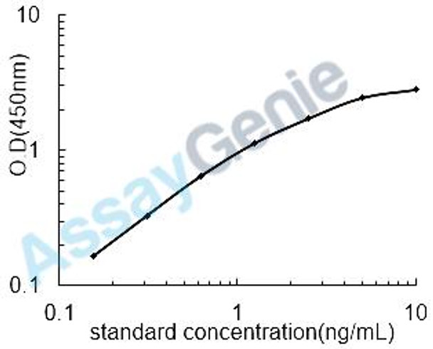 Rat Parvalbumin alpha (Pvalb) ELISA Kit (RTEB0815)