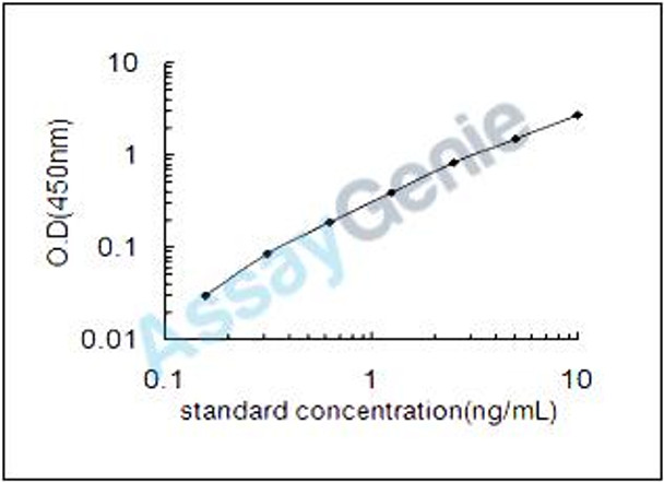 Rat Polymeric immunoglobulin receptor (Porciner) ELISA Kit (RTEB0842)