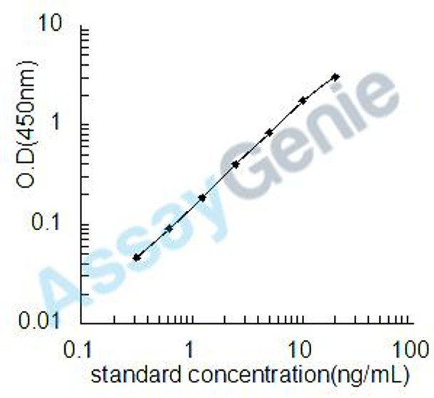 Rat Proto-oncogene c-Fos (Fos) ELISA Kit (RTEB0846)