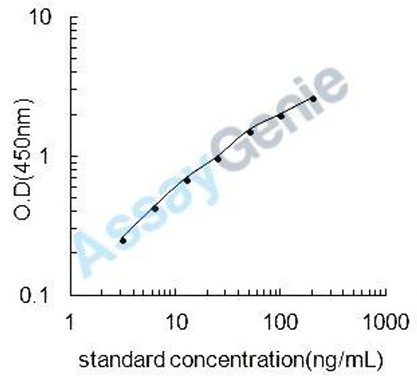 Rat Actin, aortic smooth muscle (Acta2) ELISA Kit (RTEB0891)