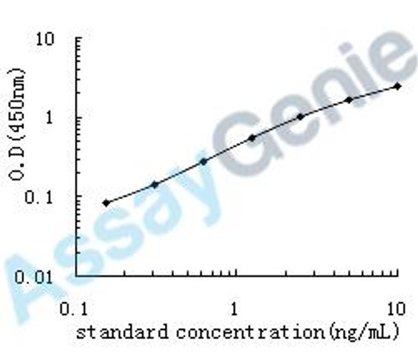 Rat Aryl hydrocarbon receptor (Ahr) ELISA Kit (RTEB0903)