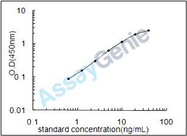 Rat Tyrosine-protein phosphatase non-receptor type 1 (Ptpn1) ELISA Kit (RTEB0934)