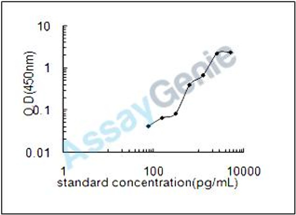 Rat Mannose-binding protein C (Mbl2) ELISA Kit (RTEB0996)