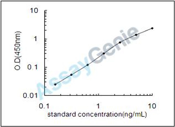 Rat Histone H4 (Hist1h4b) ELISA Kit (RTEB1001)