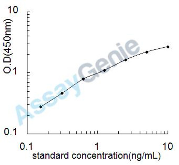 Rat Urotensin-2B (Uts2d) ELISA Kit (RTEB1008)